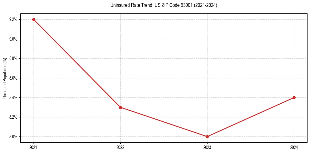 Uninsured trend chart for US ZIP Code 93901