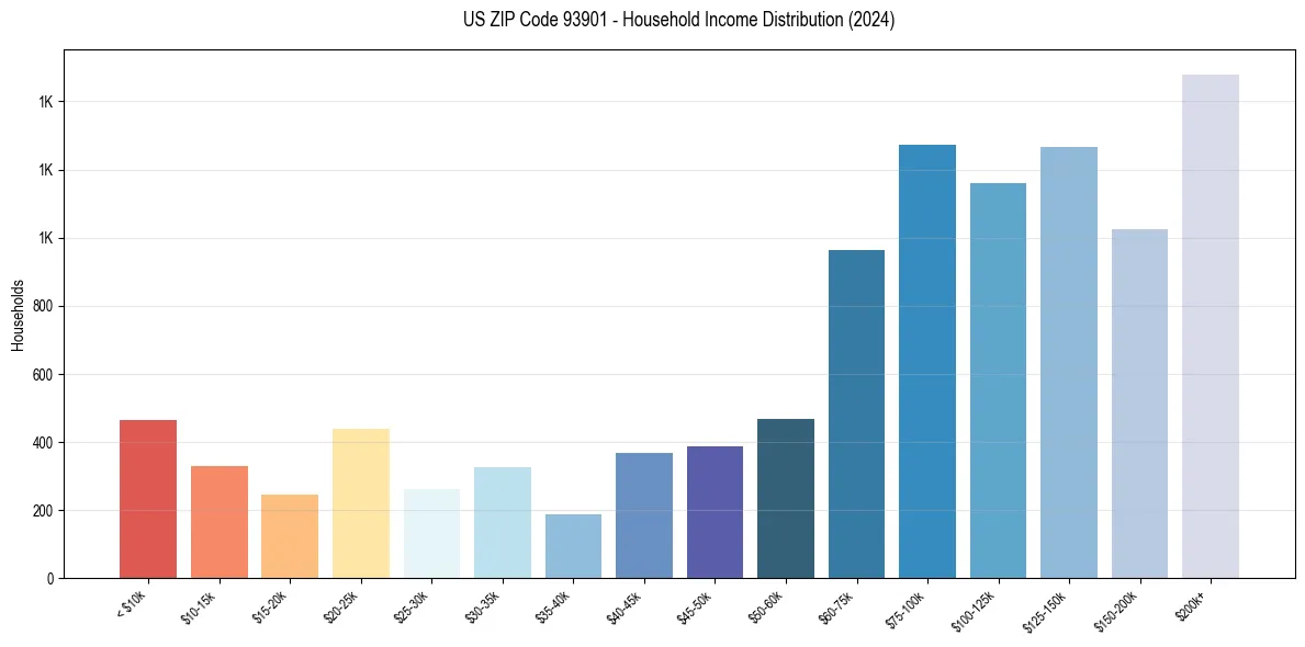 Income Distribution for 
