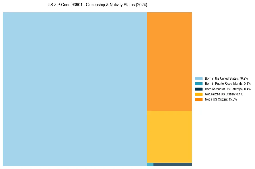 Nativity Treemap for 