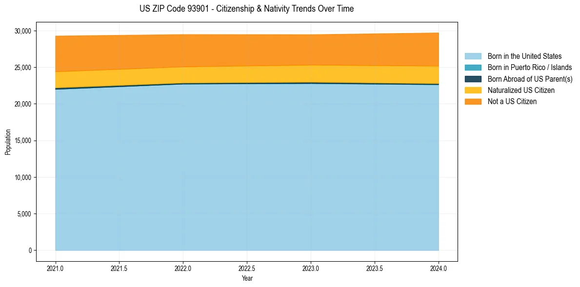 Historical nativity trends for 