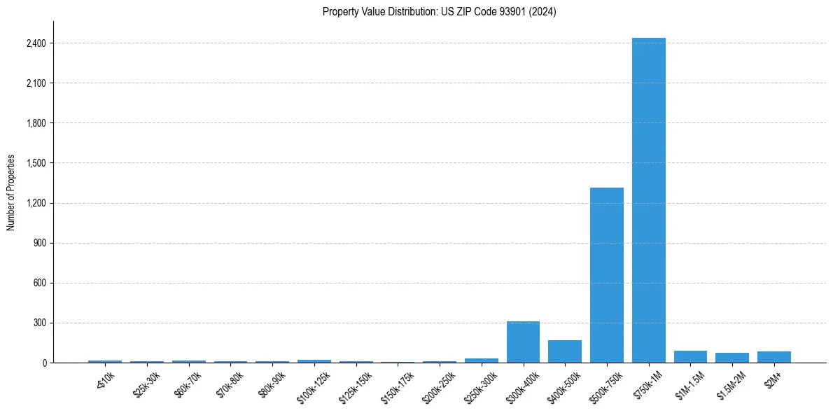 Value Distribution for 