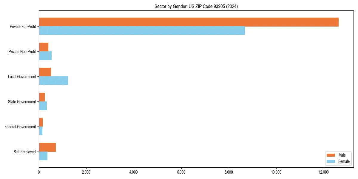 Employment sector breakdown by gender in 