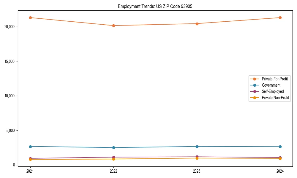 Long-term employment trends in 