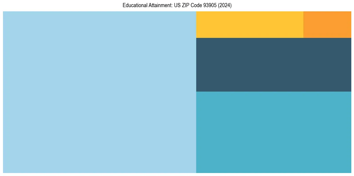 Education Treemap for  in 2024