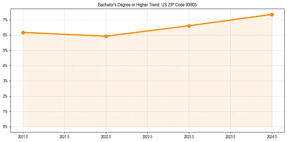 Trend chart showing bachelor degree growth in 