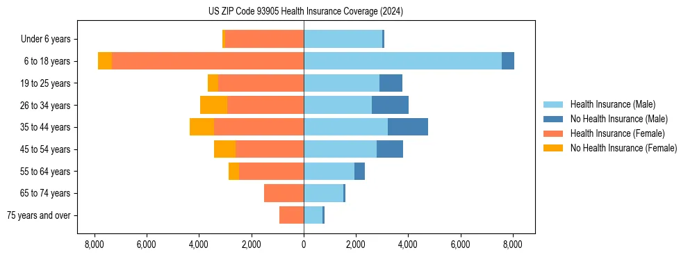 Health insurance pyramid for US ZIP Code 93905