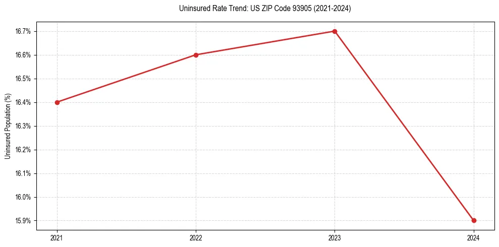 Uninsured trend chart for US ZIP Code 93905