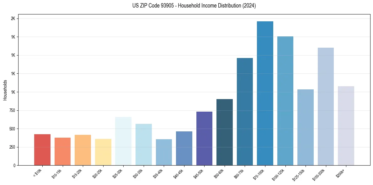 Income Distribution for 