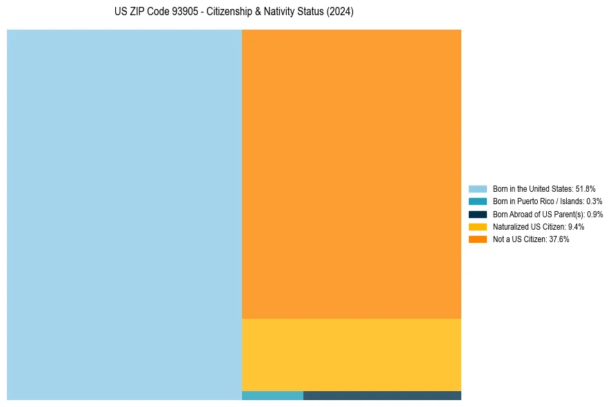 Nativity Treemap for 
