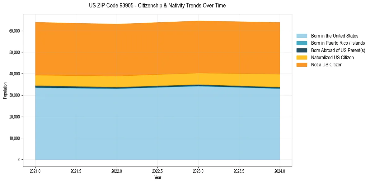 Historical nativity trends for 