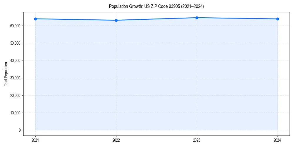 Population trends in 