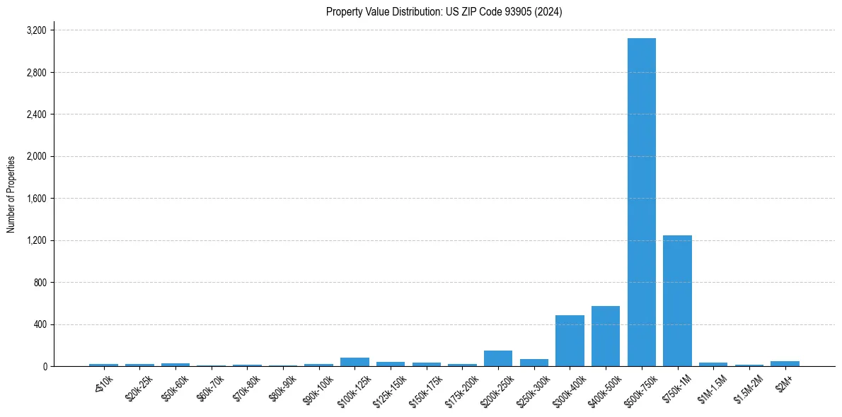 Value Distribution for 