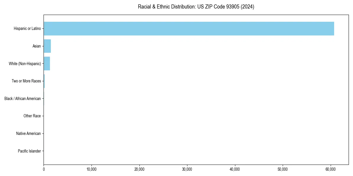 Bar chart showing racial distribution in  for 2024