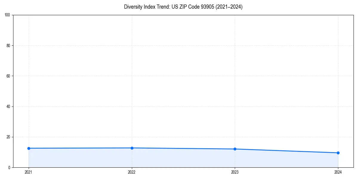 Line chart showing diversity index trends for 