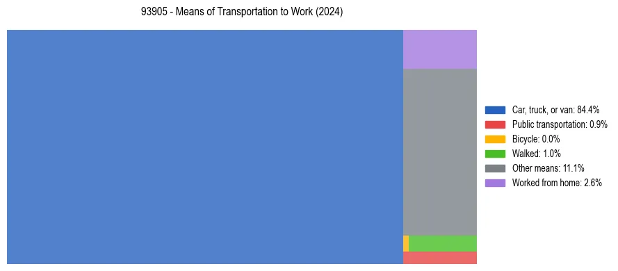 Commute modes in US ZIP Code 93905