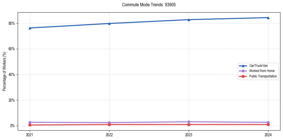 Transportation trends in US ZIP Code 93905