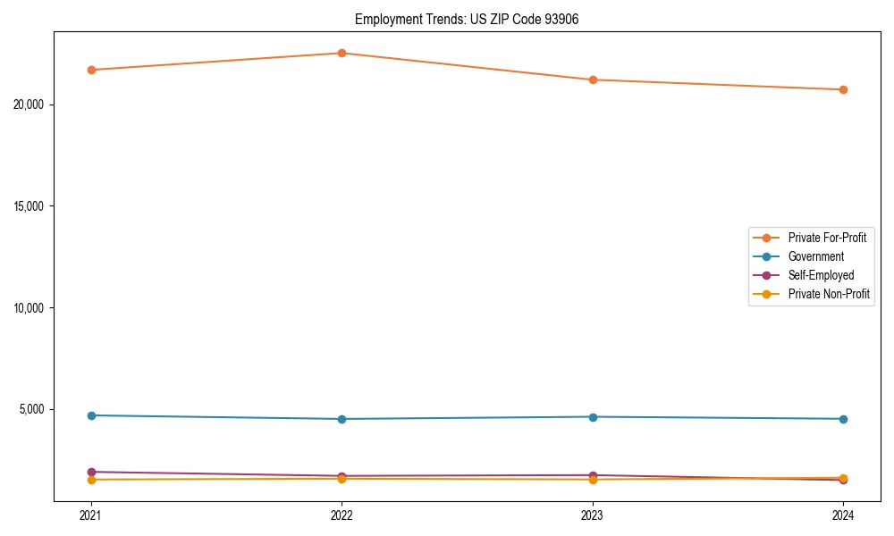 Long-term employment trends in 