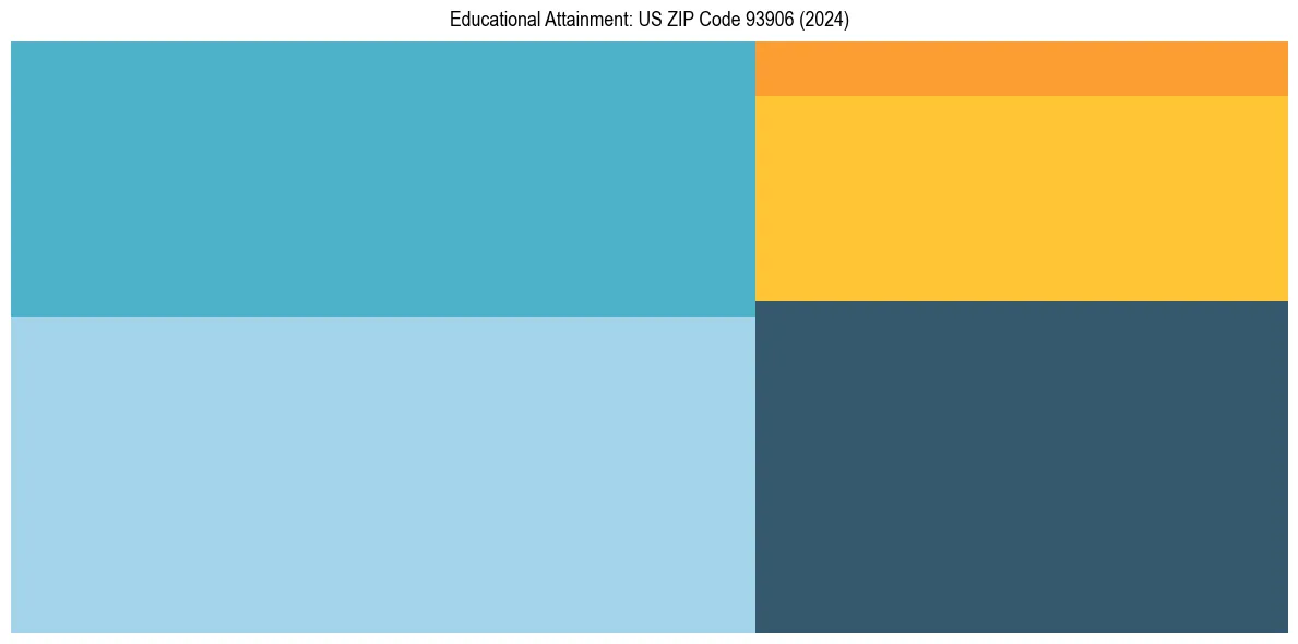 Education Treemap for  in 2024