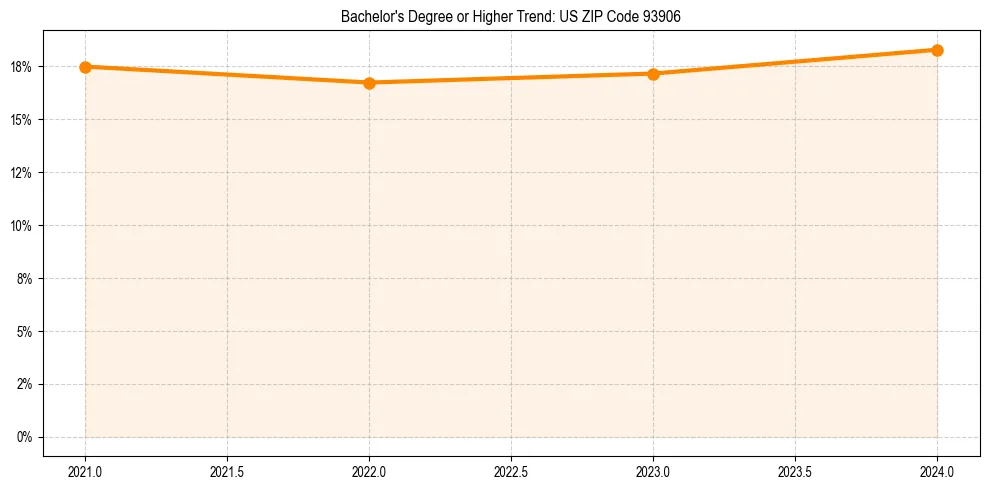 Trend chart showing bachelor degree growth in 