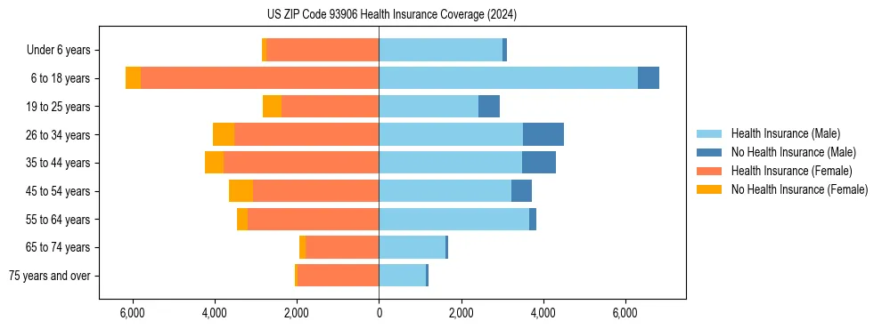 Health insurance pyramid for US ZIP Code 93906