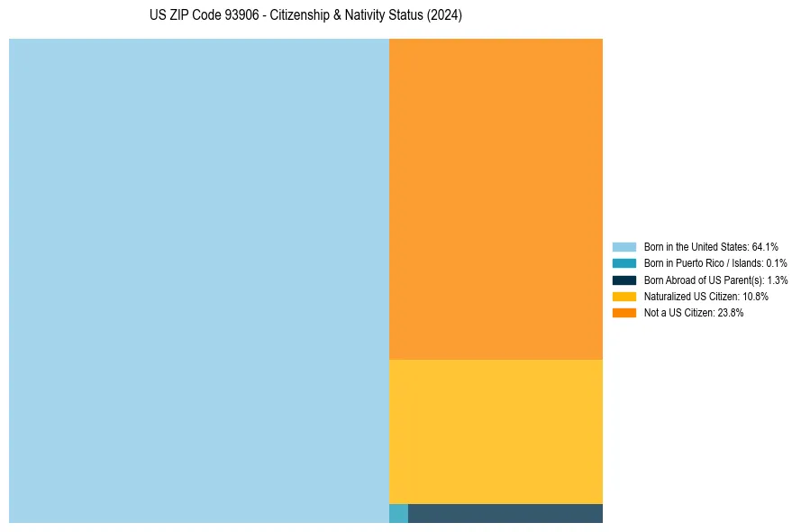 Nativity Treemap for 