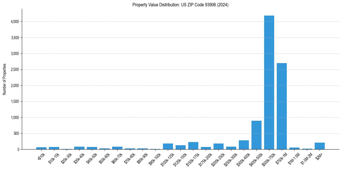 Value Distribution for 