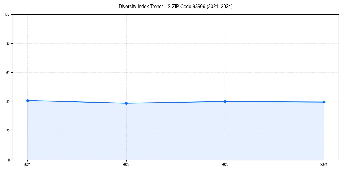 Line chart showing diversity index trends for 