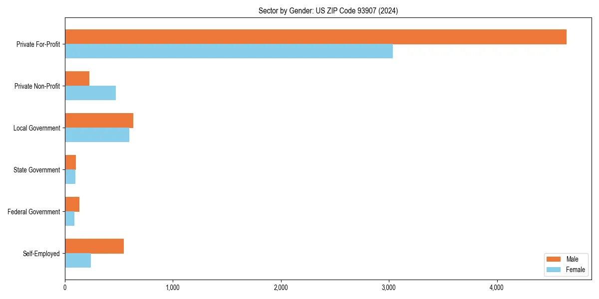 Employment sector breakdown by gender in 