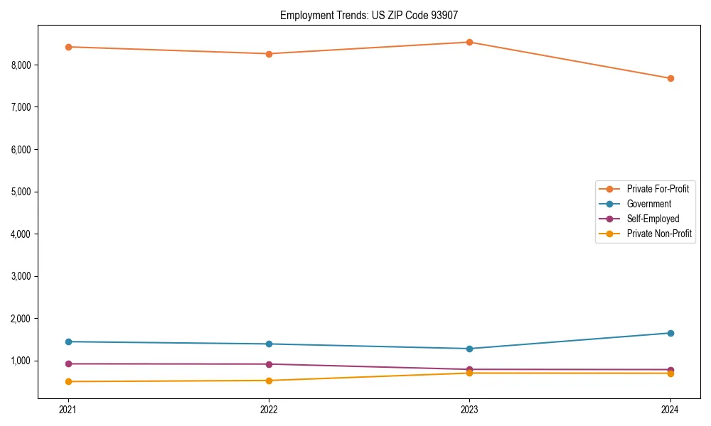 Long-term employment trends in 