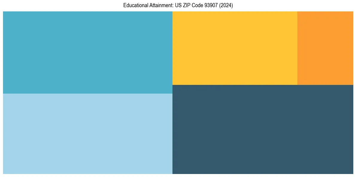 Education Treemap for  in 2024