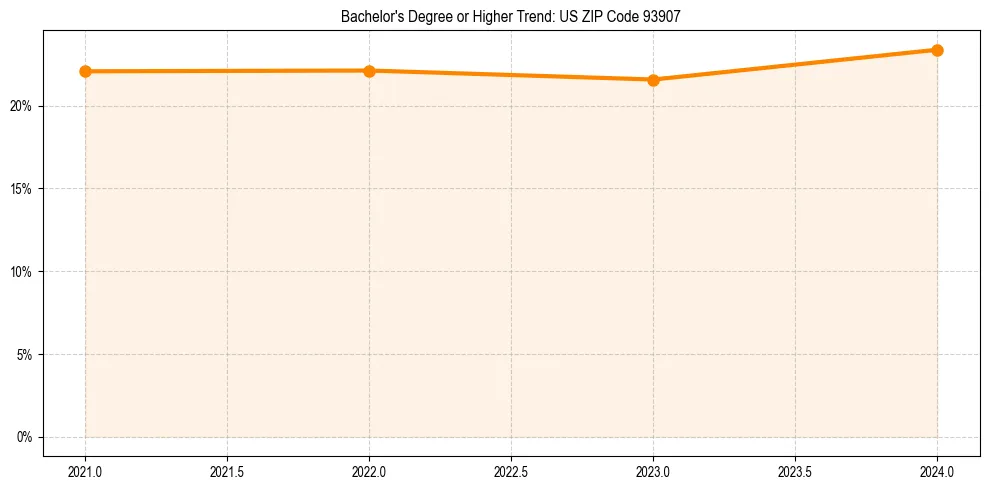 Trend chart showing bachelor degree growth in 