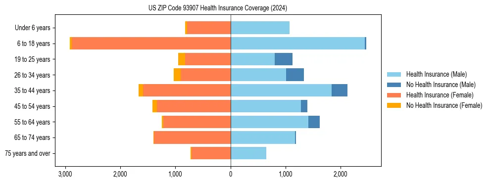 Health insurance pyramid for US ZIP Code 93907