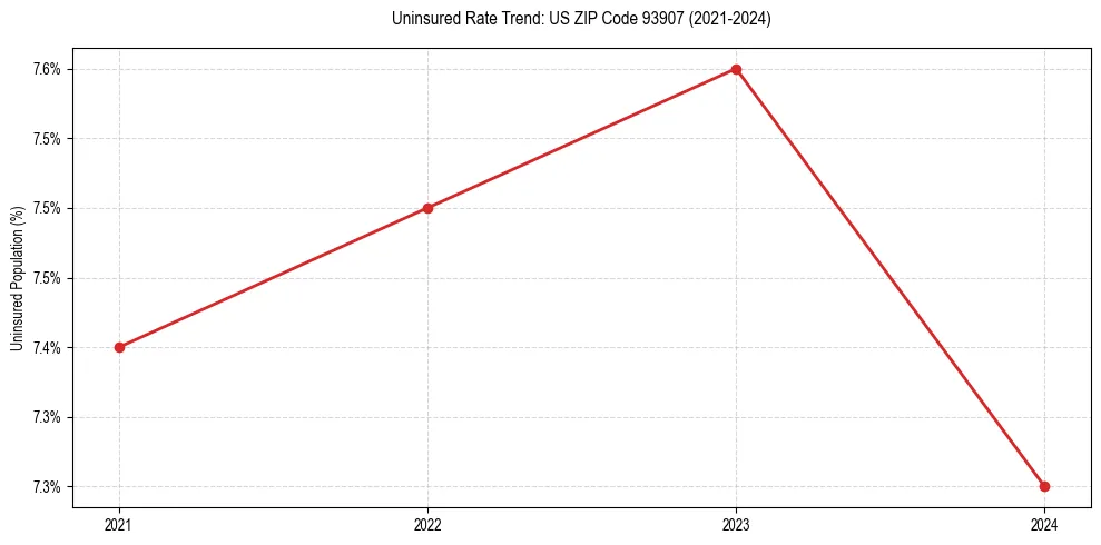 Uninsured trend chart for US ZIP Code 93907