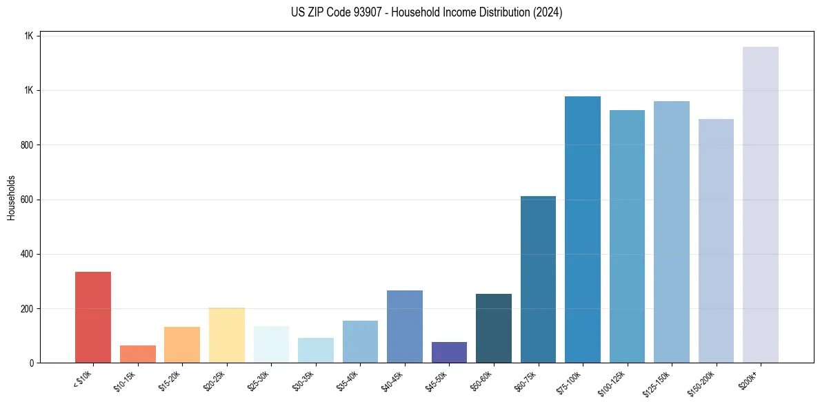 Income Distribution for 