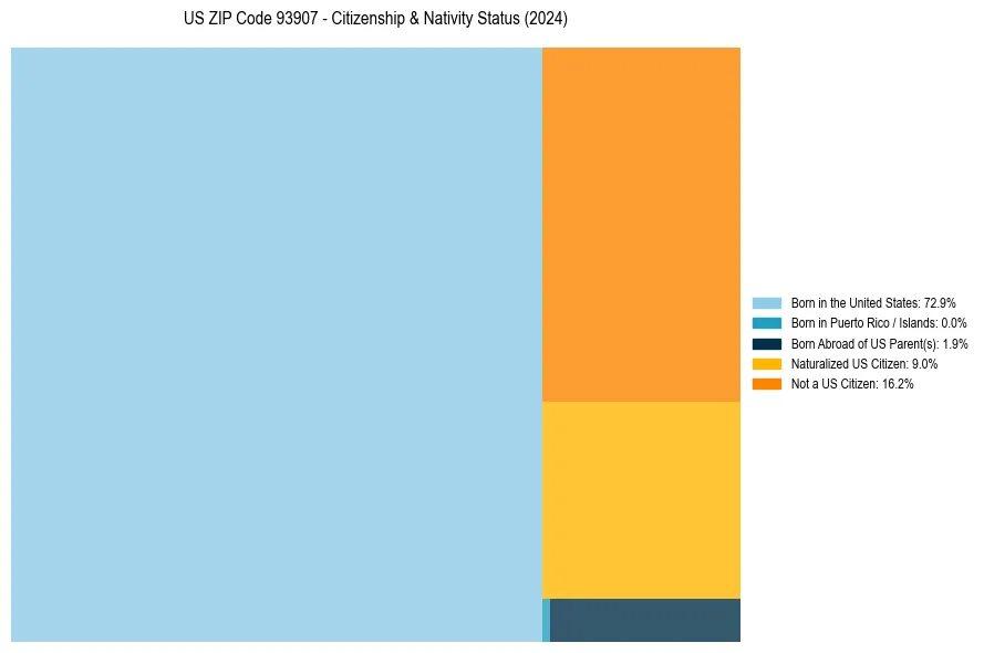 Nativity Treemap for 