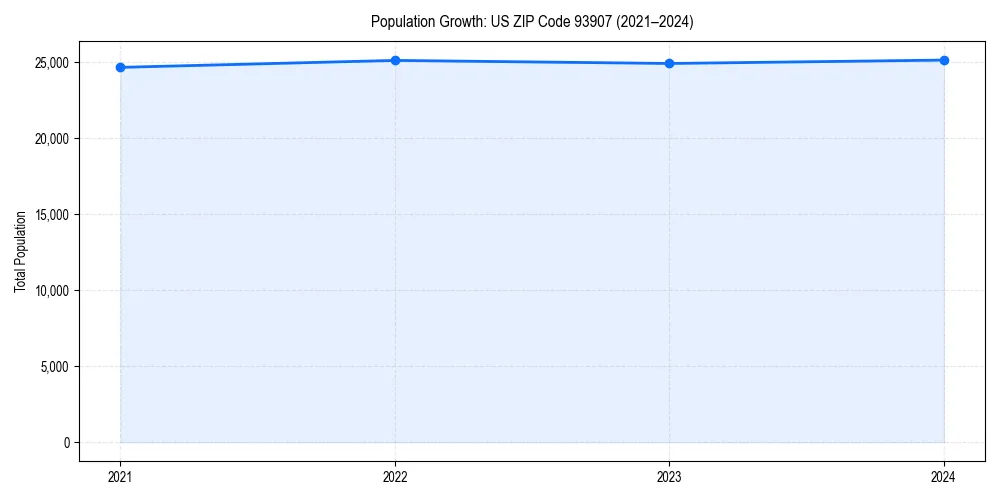 Population trends in 
