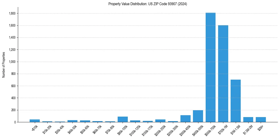 Value Distribution for 