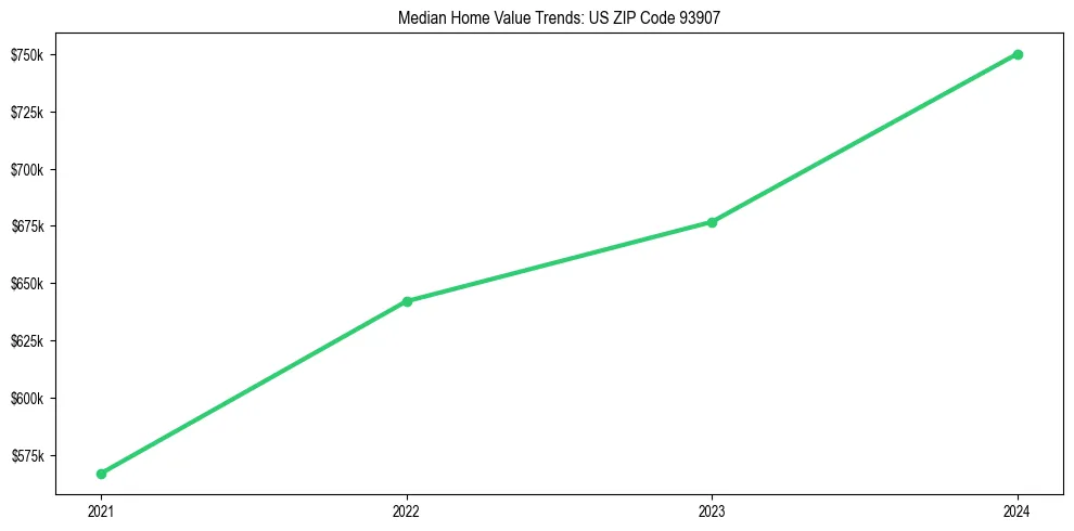 Median property value trends in 