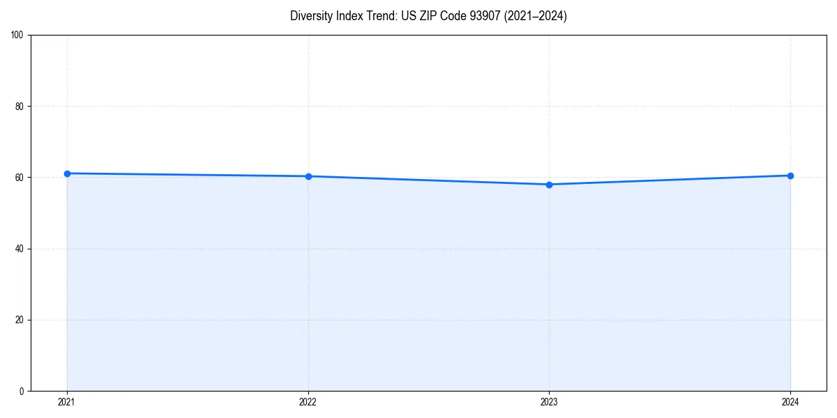 Line chart showing diversity index trends for 