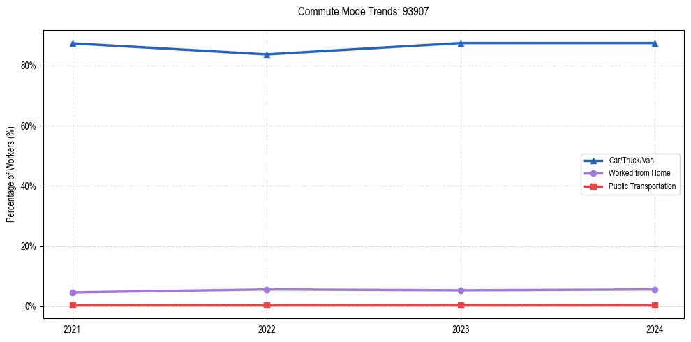 Transportation trends in US ZIP Code 93907
