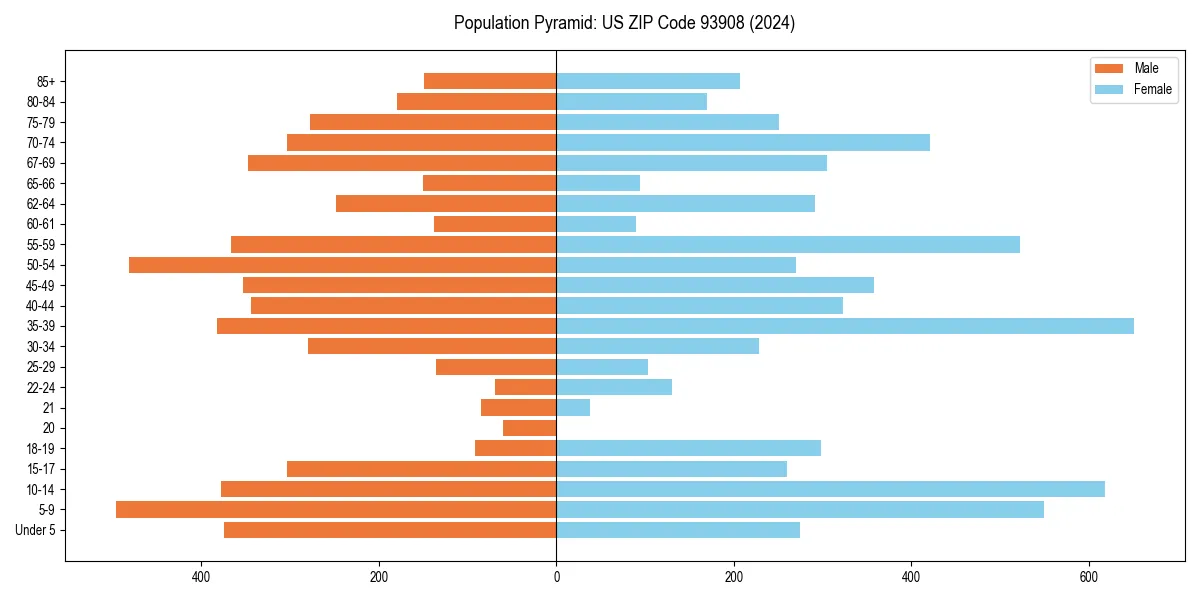 Population pyramid for 