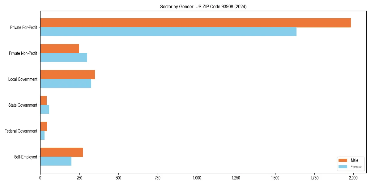 Employment sector breakdown by gender in 