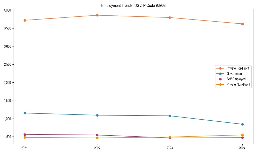 Long-term employment trends in 