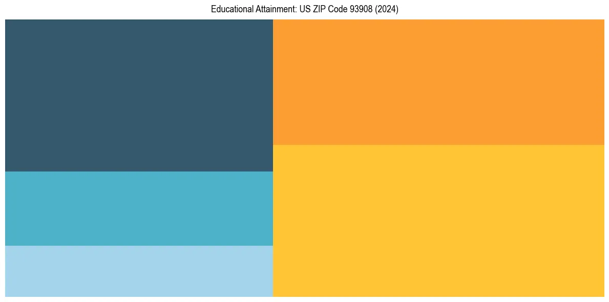Education Treemap for  in 2024