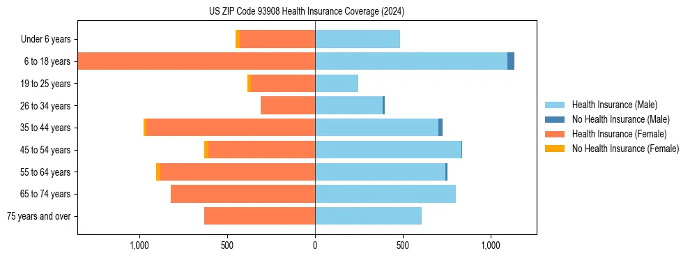 Health insurance pyramid for US ZIP Code 93908