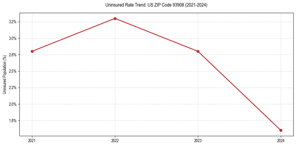 Uninsured trend chart for US ZIP Code 93908