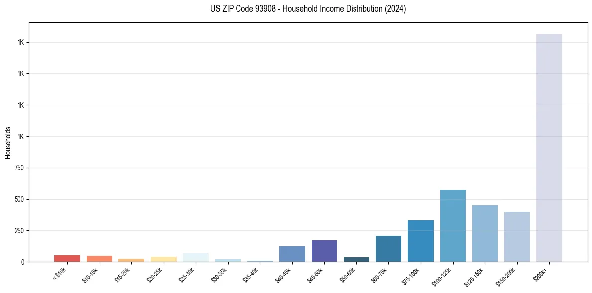 Income Distribution for 