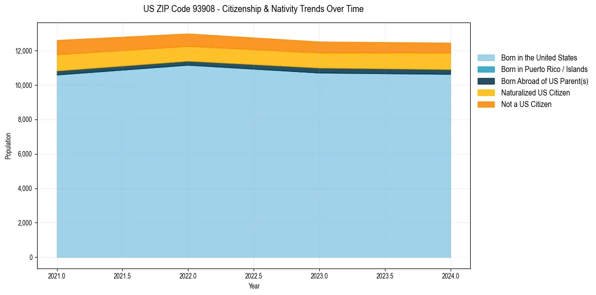 Historical nativity trends for 