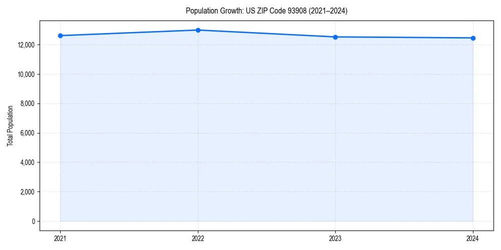 Population trends in 