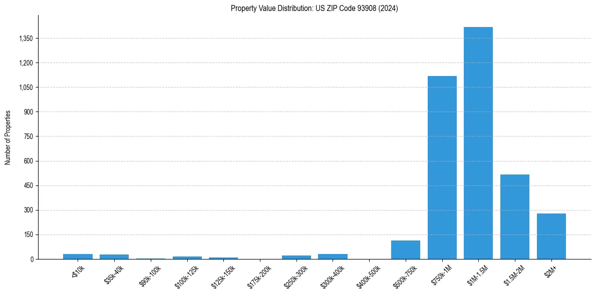 Value Distribution for 